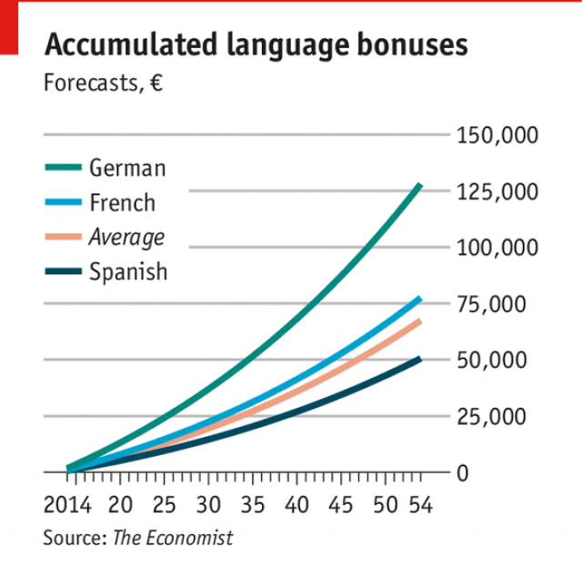 Accumulated language bonuses CEconomist